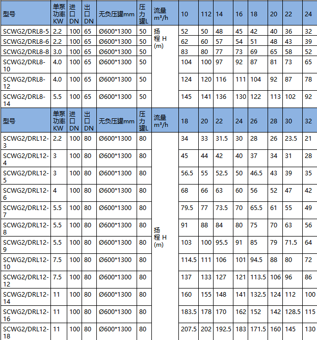 無(wú)負(fù)壓供水設(shè)備型號(hào)